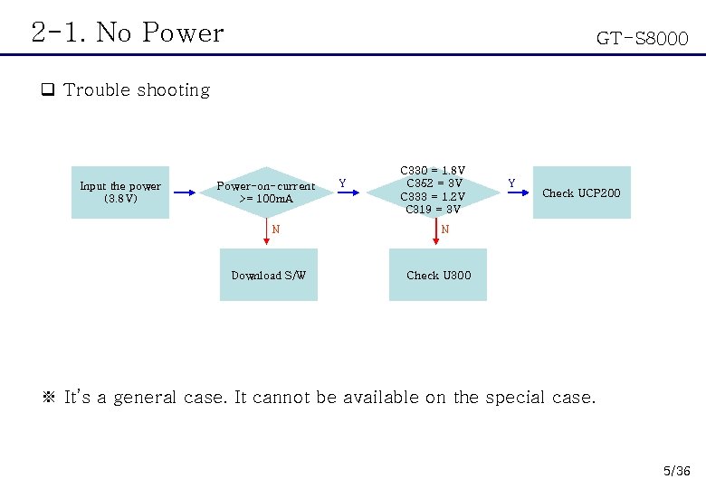2 -1. No Power GT-S 8000 q Trouble shooting Input the power (3. 8