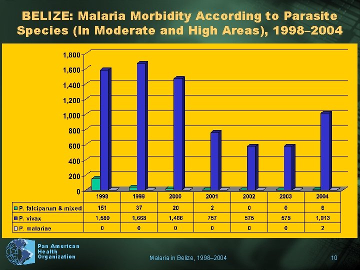 BELIZE: Malaria Morbidity According to Parasite Species (In Moderate and High Areas), 1998– 2004