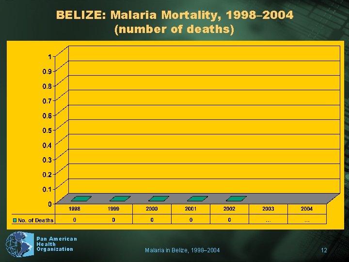 BELIZE: Malaria Mortality, 1998– 2004 (number of deaths) Pan American Health Organization Malaria in
