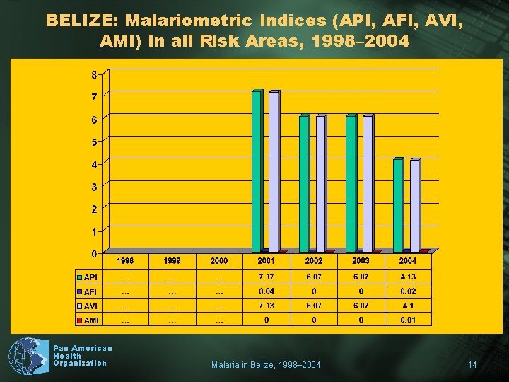 BELIZE: Malariometric Indices (API, AFI, AVI, AMI) In all Risk Areas, 1998– 2004 Pan