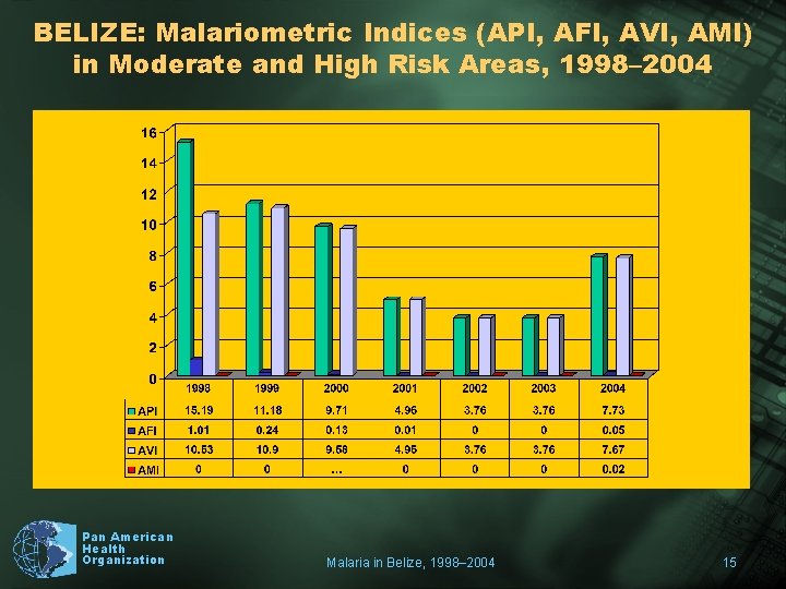 BELIZE: Malariometric Indices (API, AFI, AVI, AMI) in Moderate and High Risk Areas, 1998–