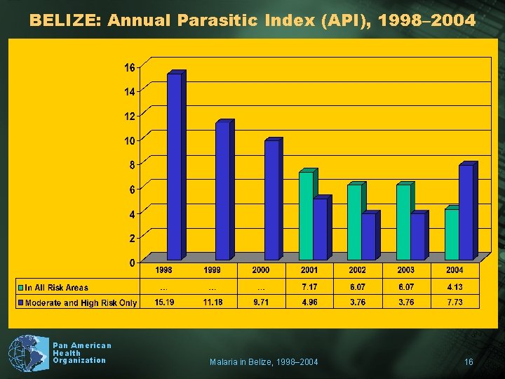 BELIZE: Annual Parasitic Index (API), 1998– 2004 Pan American Health Organization Malaria in Belize,