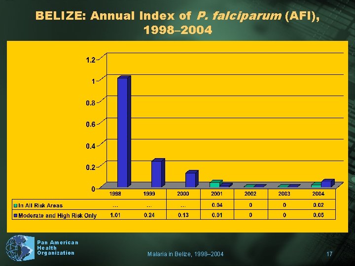 BELIZE: Annual Index of P. falciparum (AFI), 1998– 2004 Pan American Health Organization Malaria