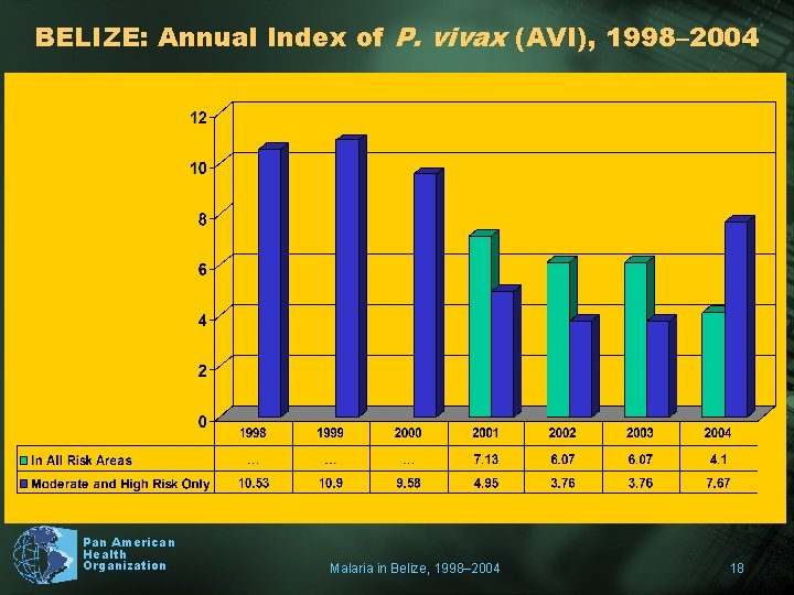 BELIZE: Annual Index of P. vivax (AVI), 1998– 2004 Pan American Health Organization Malaria