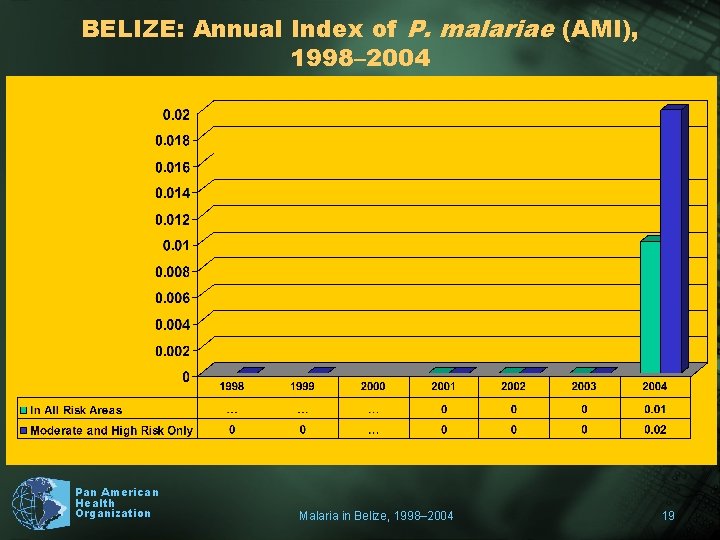 BELIZE: Annual Index of P. malariae (AMI), 1998– 2004 Pan American Health Organization Malaria