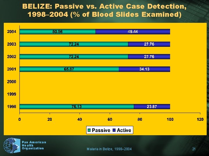 BELIZE: Passive vs. Active Case Detection, 1998– 2004 (% of Blood Slides Examined) Pan