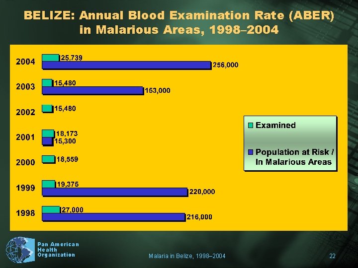 BELIZE: Annual Blood Examination Rate (ABER) in Malarious Areas, 1998– 2004 Pan American Health
