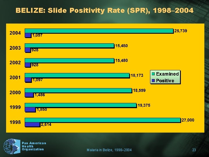 BELIZE: Slide Positivity Rate (SPR), 1998– 2004 Pan American Health Organization Malaria in Belize,