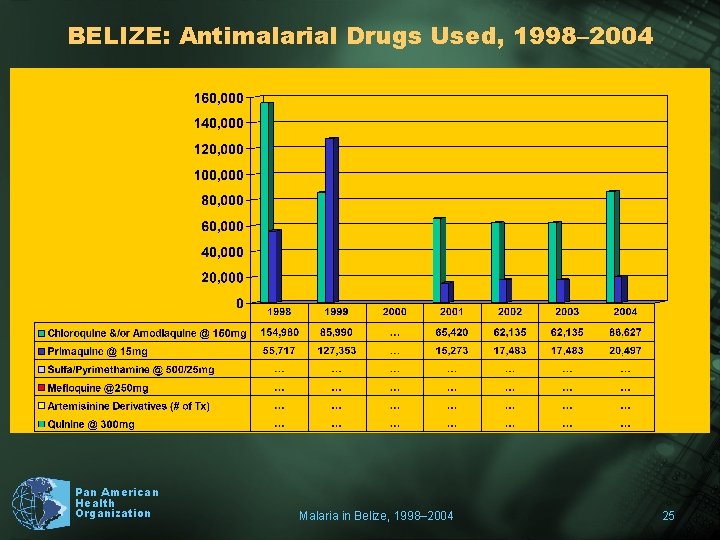 BELIZE: Antimalarial Drugs Used, 1998– 2004 Pan American Health Organization Malaria in Belize, 1998–