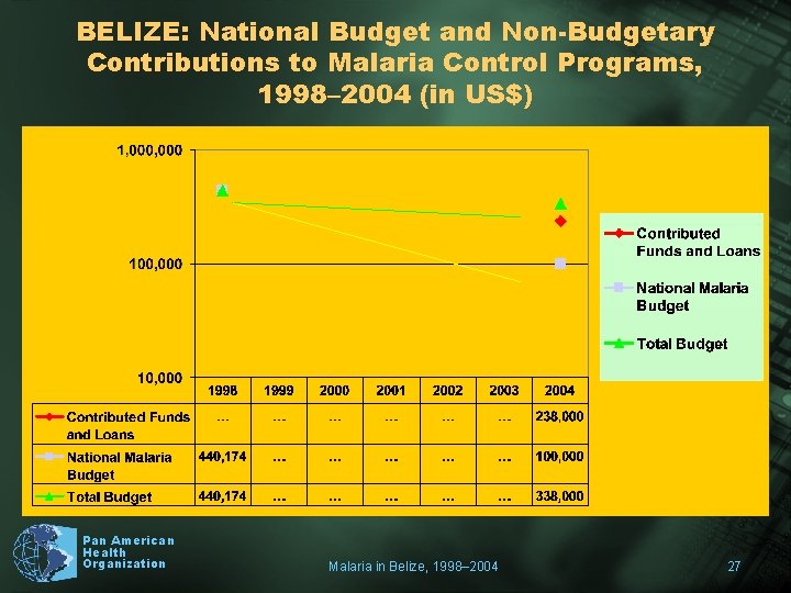 BELIZE: National Budget and Non-Budgetary Contributions to Malaria Control Programs, 1998– 2004 (in US$)