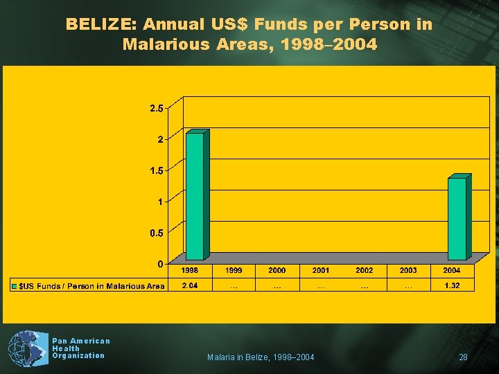 BELIZE: Annual US$ Funds per Person in Malarious Areas, 1998– 2004 Pan American Health