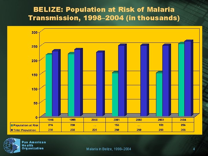 BELIZE: Population at Risk of Malaria Transmission, 1998– 2004 (in thousands) Pan American Health