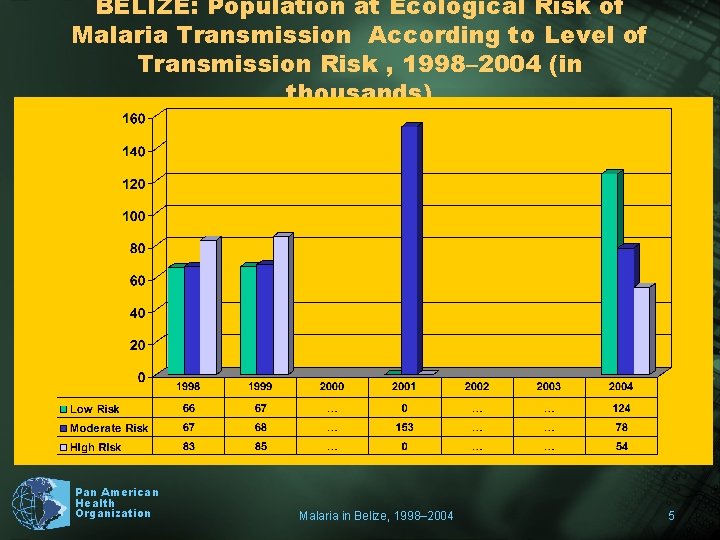 BELIZE: Population at Ecological Risk of Malaria Transmission According to Level of Transmission Risk