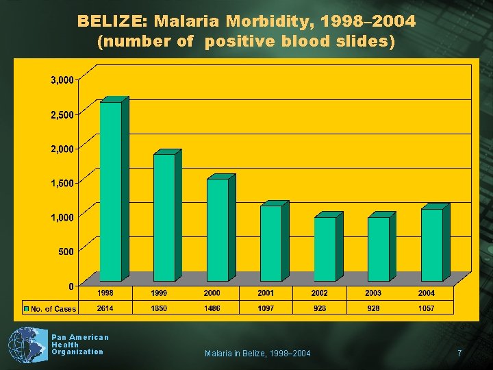 BELIZE: Malaria Morbidity, 1998– 2004 (number of positive blood slides) Pan American Health Organization