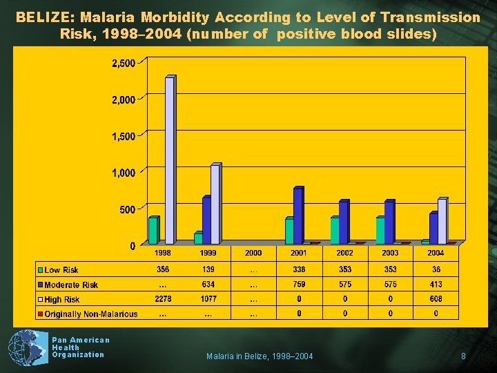 BELIZE: Malaria Morbidity According to Level of Transmission Risk, 1998– 2004 (number of positive