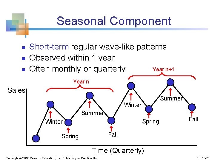 Seasonal Component n n n Short-term regular wave-like patterns Observed within 1 year Year
