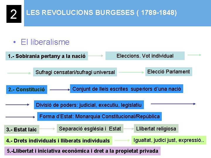2 LES REVOLUCIONS BURGESES ( 1789 -1848) • El liberalisme 1. - Sobirania pertany