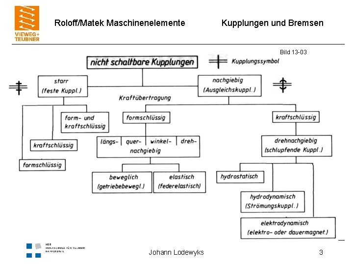 Roloff/Matek Maschinenelemente Kupplungen und Bremsen Bild 13 -03 Johann Lodewyks 3 