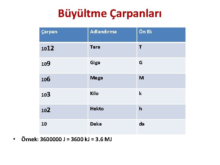 Büyültme Çarpanları Çarpan Adlandırma Ön Ek 1012 Tera T 109 Giga G 106 Mega