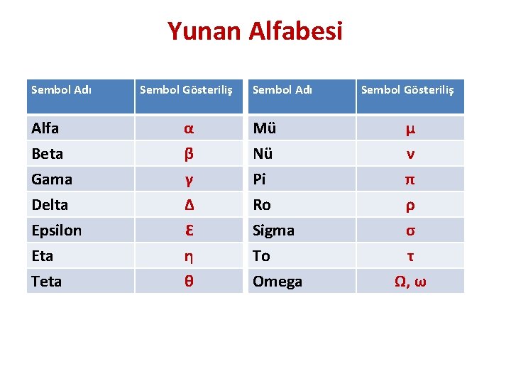 Yunan Alfabesi Sembol Adı Sembol Gösteriliş Alfa α Mü μ Beta Gama Delta Epsilon