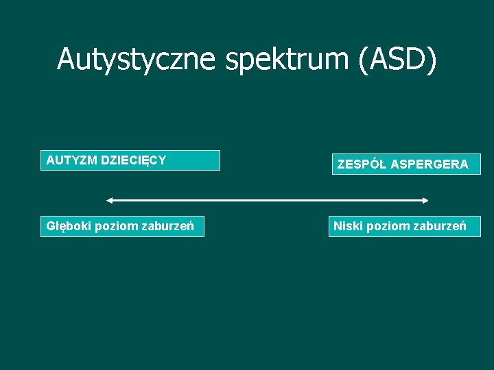 Autystyczne spektrum (ASD) AUTYZM DZIECIĘCY Głęboki poziom zaburzeń ZESPÓŁ ASPERGERA Niski poziom zaburzeń 