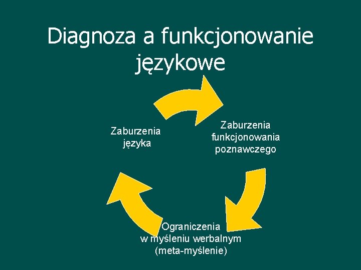 Diagnoza a funkcjonowanie językowe Zaburzenia języka Zaburzenia funkcjonowania poznawczego Ograniczenia w myśleniu werbalnym (meta-myślenie)