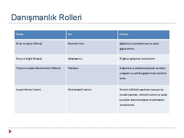 Danışmanlık Rolleri Düzey Rol Strateji Birey ve aileler (Mikro) Muktedir kılıcı Çözümleri bulmada bireyi