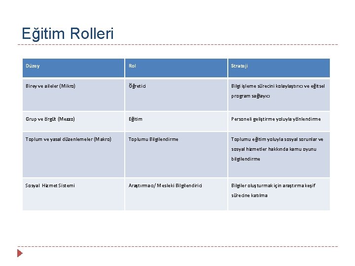 Eğitim Rolleri Düzey Rol Strateji Birey ve aileler (Mikro) Öğretici Bilgi işleme sürecini kolaylaştırıcı