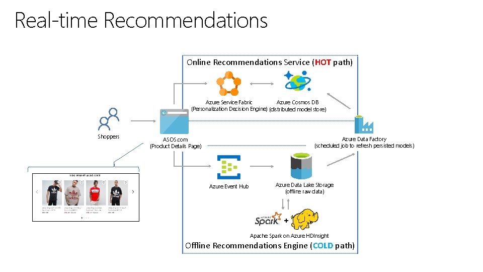 Real-time Recommendations Online Recommendations Service (HOT path) Azure Service Fabric Azure Cosmos DB (Personalization