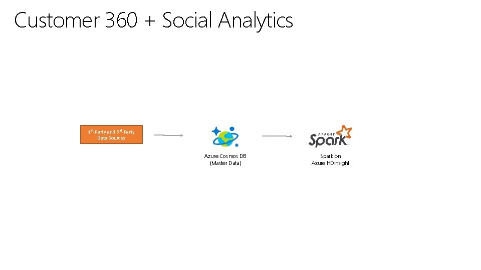 Customer 360 + Social Analytics 1 st-Party and 3 rd-Party Data Sources Azure Cosmos