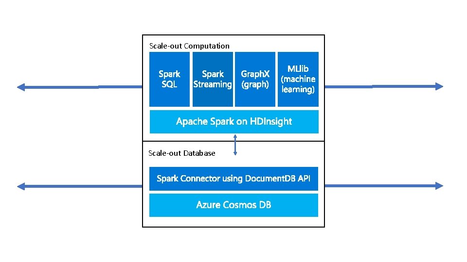 Scale-out Computation Scale-out Database 