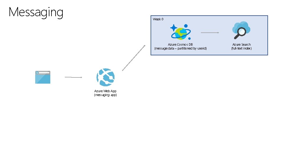 Messaging Week 0 Azure Cosmos DB (message data – partitioned by userid) Azure Web
