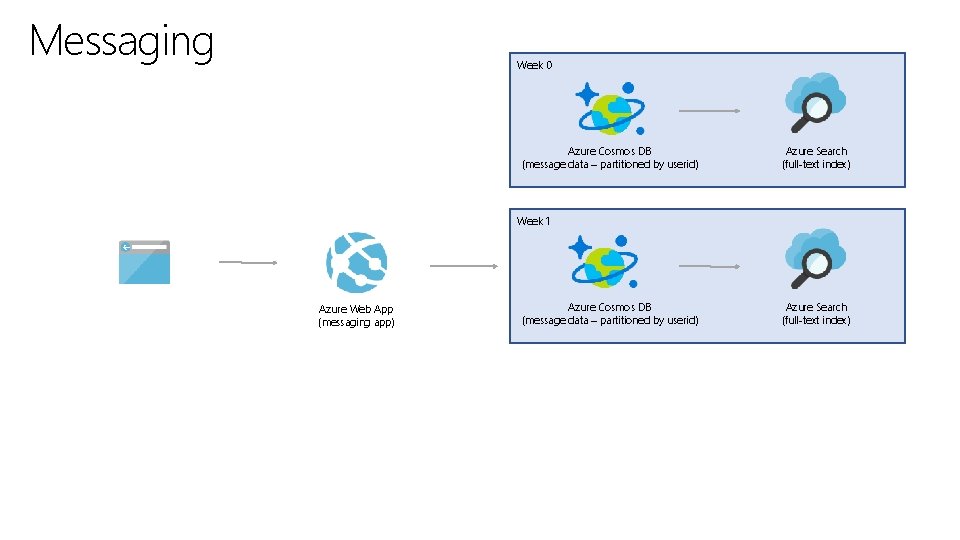 Messaging Week 0 Azure Cosmos DB (message data – partitioned by userid) Azure Search