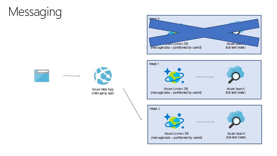 Messaging Week 0 Azure Cosmos DB (message data – partitioned by userid) Azure Search