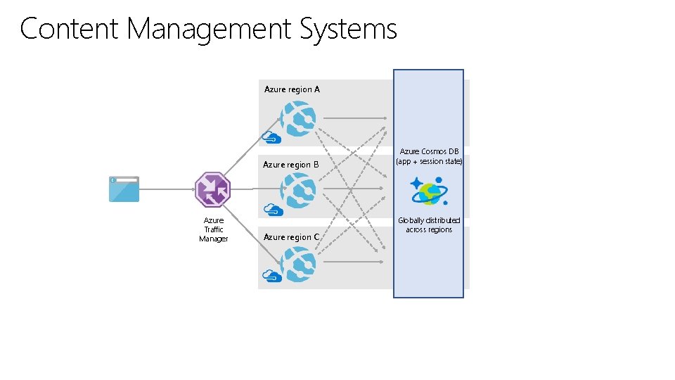 Content Management Systems Azure region A Azure region B Azure Traffic Manager Azure region