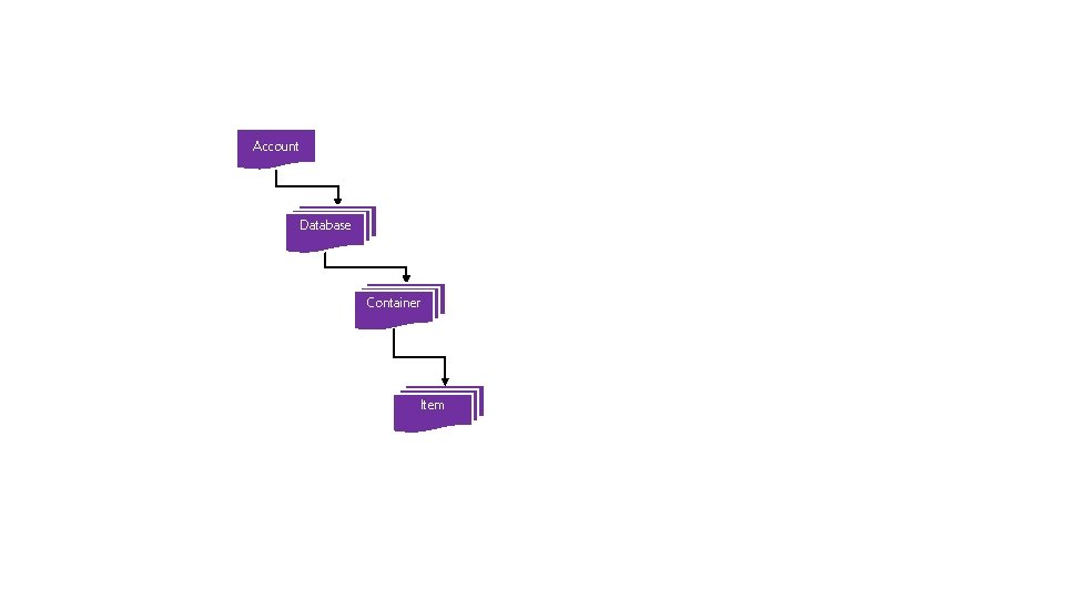 Account Database Container Item 