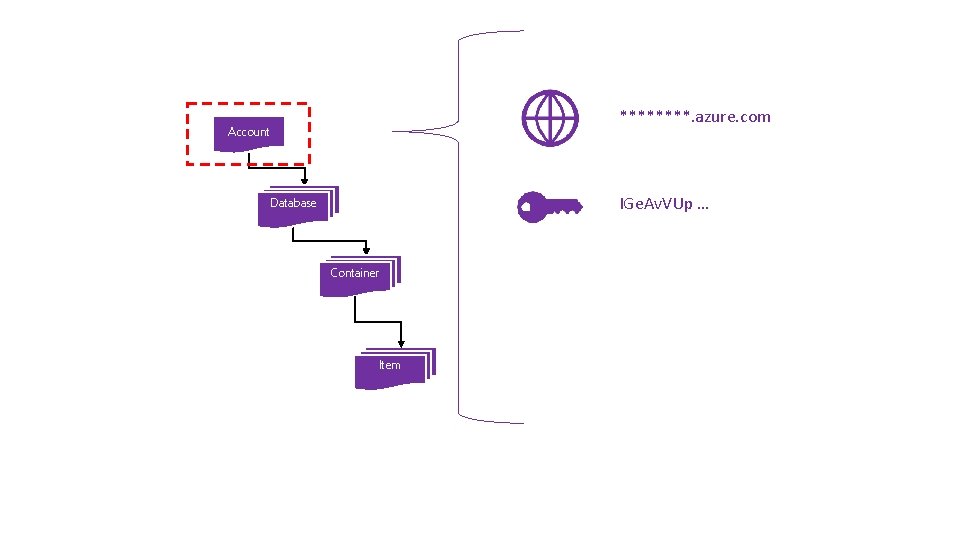 ****. azure. com Account IGe. Av. VUp … Database Container Item 