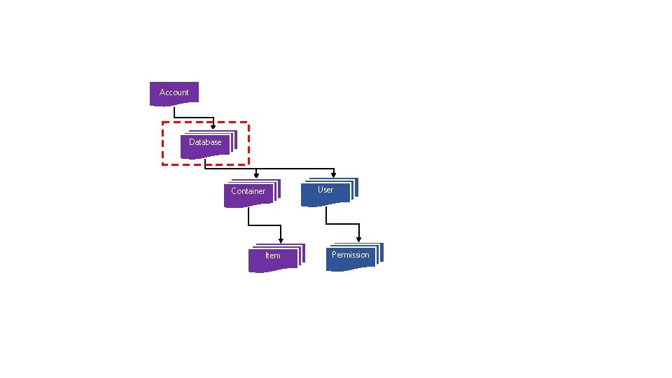 Account Database Container Item User Permission 