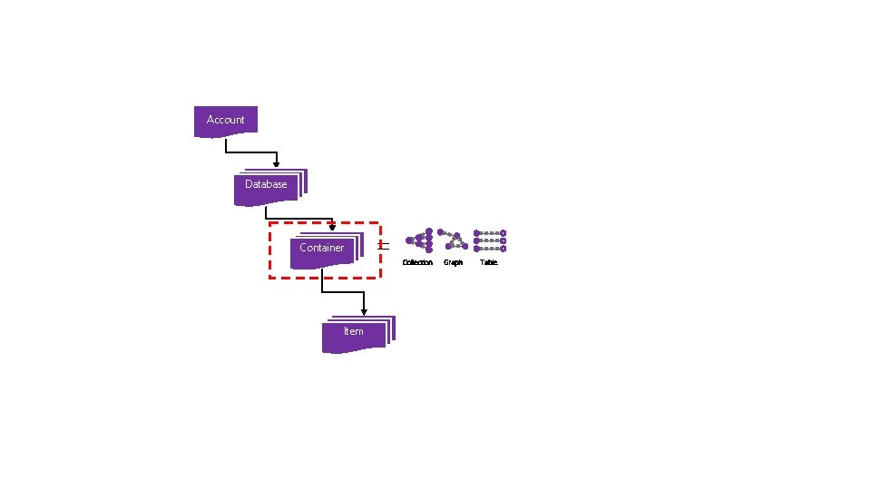 Account Database Container Item = Collection Graph Table 