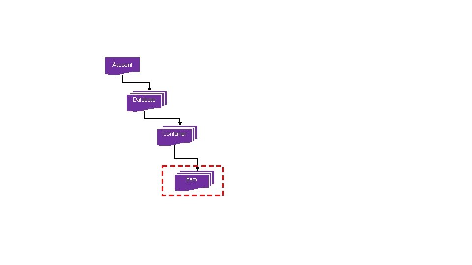 Account Database Container Item 