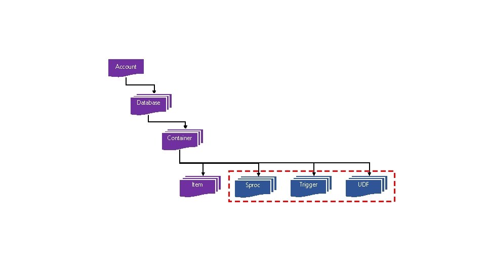 Account Database Container Item Sproc Trigger UDF 