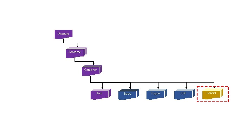 Account Database Container Item Sproc Trigger UDF Conflict 