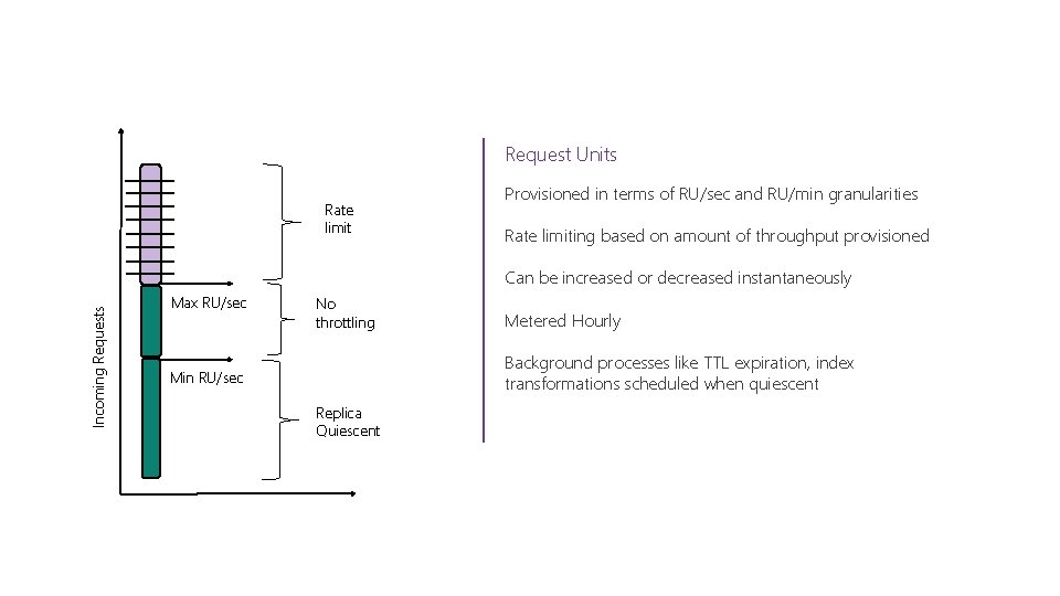 Request Units Rate limit Provisioned in terms of RU/sec and RU/min granularities Rate limiting