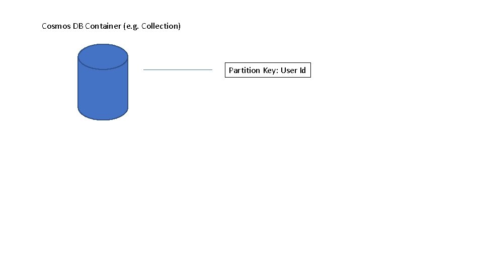 Cosmos DB Container (e. g. Collection) Partition Key: User Id 