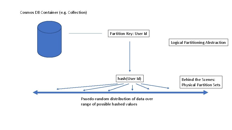 Cosmos DB Container (e. g. Collection) Partition Key: User Id Logical Partitioning Abstraction hash(User