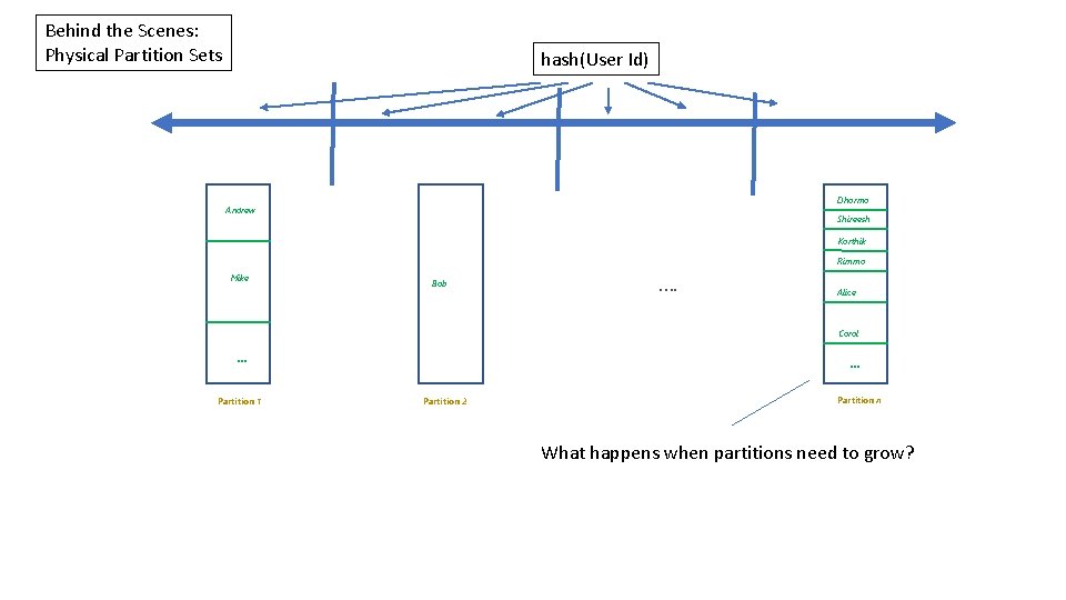 Behind the Scenes: Physical Partition Sets hash(User Id) Dharma Andrew Shireesh Karthik Rimma Mike