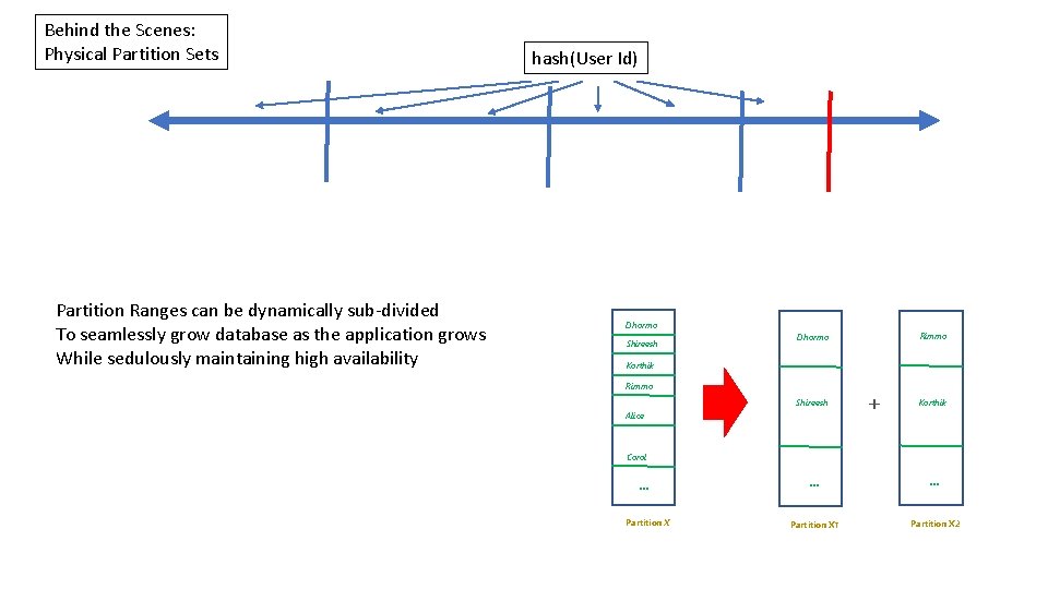 Behind the Scenes: Physical Partition Sets Partition Ranges can be dynamically sub-divided To seamlessly