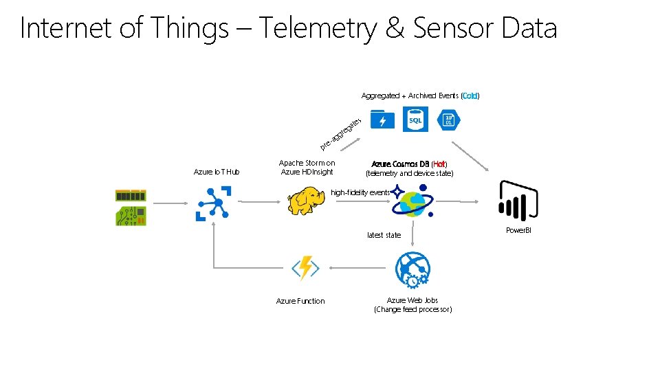 Internet of Things – Telemetry & Sensor Data Aggregated + Archived Events (Cold) tes