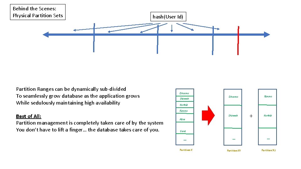Behind the Scenes: Physical Partition Sets hash(User Id) Partition Ranges can be dynamically sub-divided