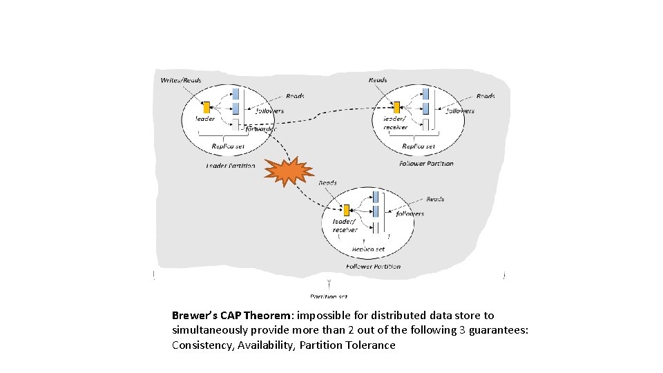 Brewer’s CAP Theorem: impossible for distributed data store to simultaneously provide more than 2